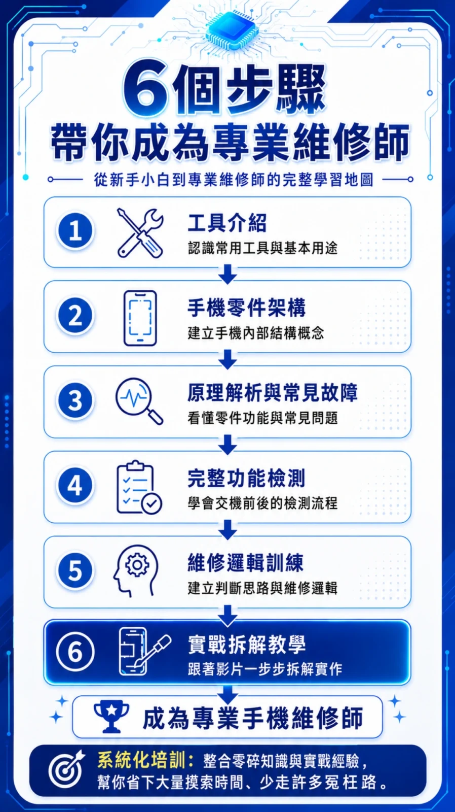 手機維修線上課程|零基礎學修手機,副業接案一次學會 4 零基礎學修手機的 6 個步驟:工具介紹、零件架構、原理解析、功能檢測、維修邏輯、實戰拆解