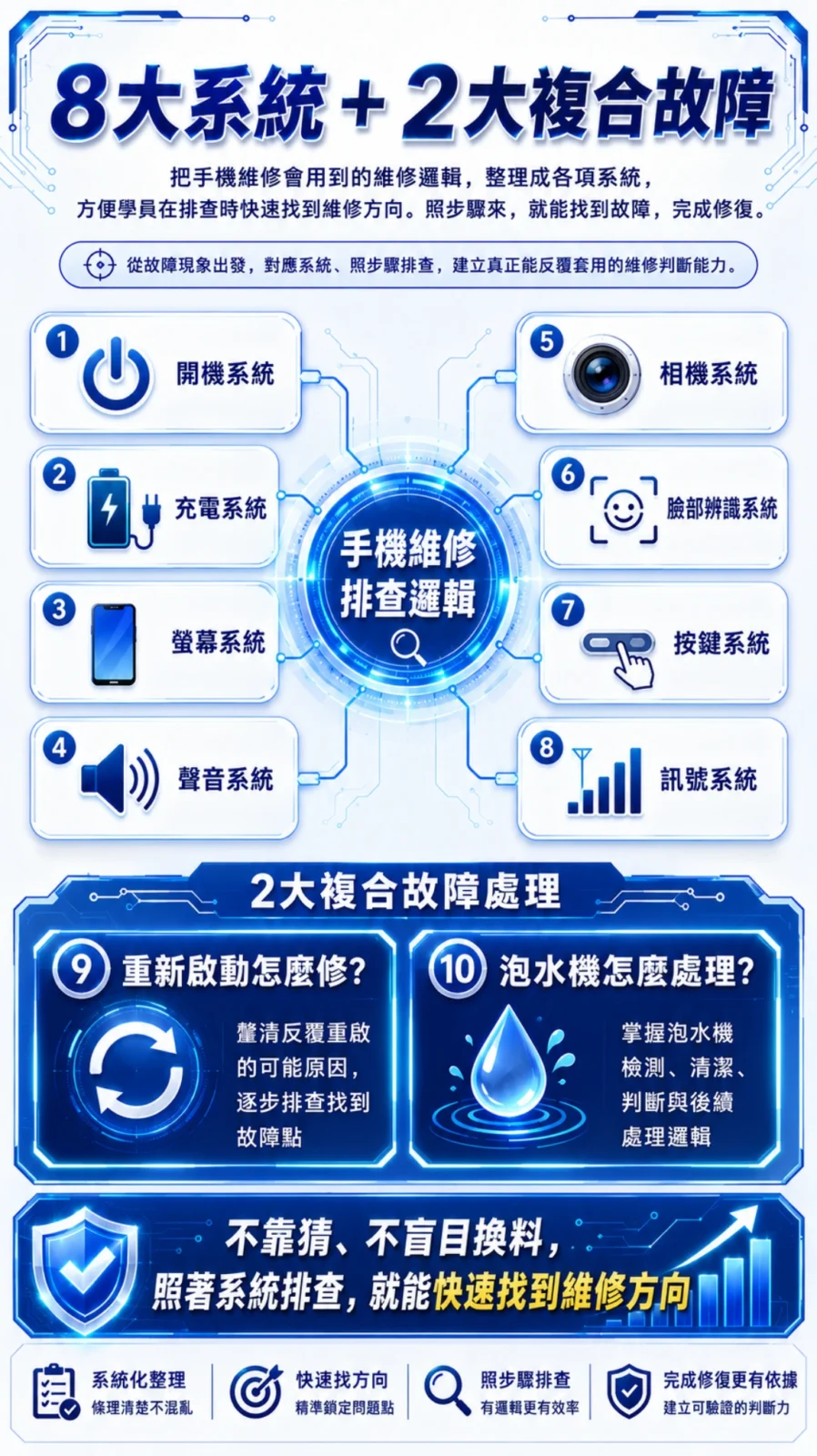 手機維修線上課程|零基礎學修手機,副業接案一次學會 5 手機維修排查邏輯圖:8 大系統與重新啟動、泡水機兩大複合故障