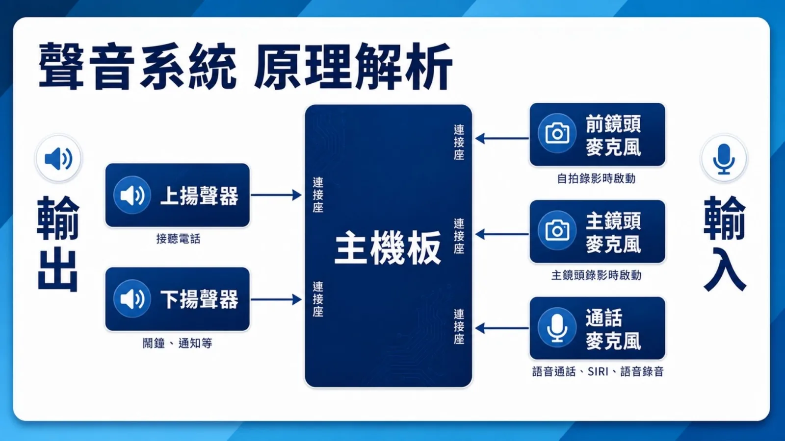 手機維修線上課程|零基礎學修手機,副業接案一次學會 16 手機聲音系統原理解析圖:上揚聲器、下揚聲器為輸出,前鏡頭麥克風、主鏡頭麥克風、通話麥克風為輸入,皆透過連接座接到主機板