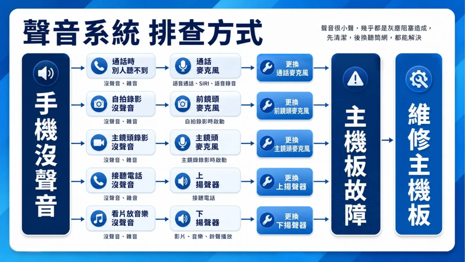 手機維修線上課程|零基礎學修手機,副業接案一次學會 17 手機沒聲音排查流程圖:依通話別人聽不到、自拍錄影沒聲音、主鏡頭錄影沒聲音、接聽電話沒聲音、看片放音樂沒聲音五種症狀,對應該更換的麥克風或揚聲器,最後才判斷主機板故障