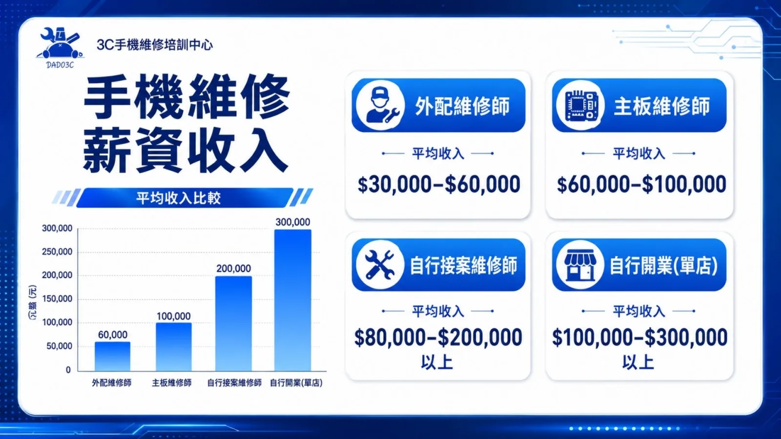 手機維修線上課程|零基礎學修手機,副業接案一次學會 15 手機維修薪資收入比較圖:外配維修師 3 萬至 6 萬、主板維修師 6 萬至 10 萬、自行接案維修師 8 萬至 20 萬以上、自行開業單店 10 萬至 30 萬以上